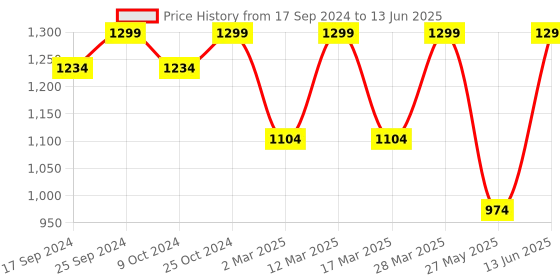 myntra.com Power Men Mesh Running Marking Shoes power Price History Graph from 17 Sep 2024 to 13 Jun 2025