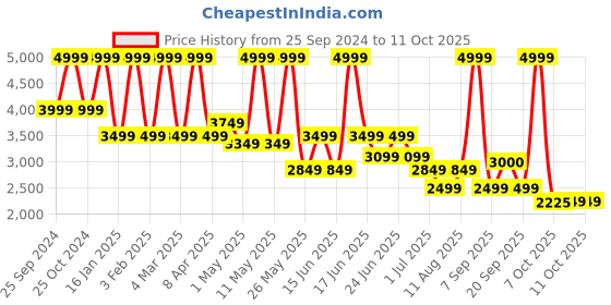 myntra.com Power Men Mesh Running Non-Marking Lace-Up Sports Shoes power Price History Graph from 25 Sep 2024 to 11 Oct 2025