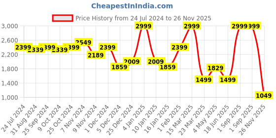 myntra.com Power Men Mesh Running Non-Marking Shoes power Price History Graph from 24 Jul 2024 to 26 Nov 2025