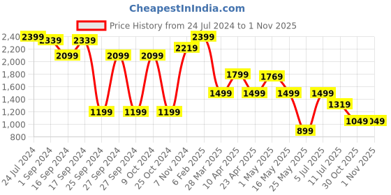 myntra.com Power Men Mesh Running Non-Marking Shoes power Price History Graph from 24 Jul 2024 to 1 Nov 2025