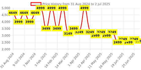 myntra.com Power Men Mesh Running Non-Marking Shoes power Price History Graph from 31 Aug 2024 to 2 Jul 2025