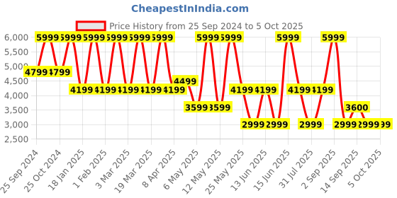 myntra.com Power Men Mesh Running Non-Marking Shoes power Price History Graph from 25 Sep 2024 to 4 Oct 2025