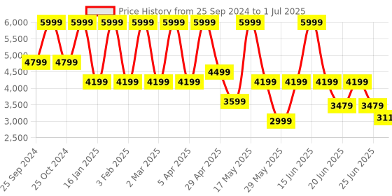 myntra.com Power Men Mesh Running Non-Marking Shoes power Price History Graph from 25 Sep 2024 to 1 Jul 2025