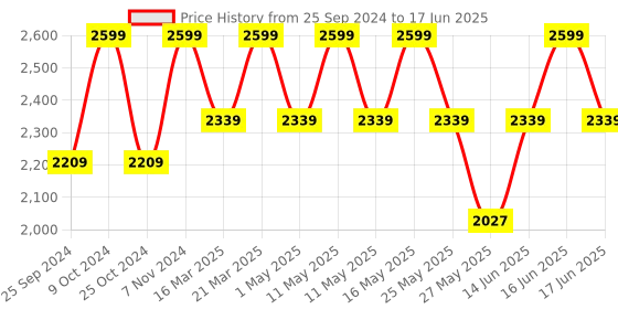 myntra.com Power Men Mesh Running Non-Marking Shoes power Price History Graph from 25 Sep 2024 to 17 Jun 2025