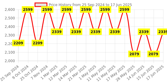 myntra.com Power Men Mesh Running Non-Marking Shoes power Price History Graph from 25 Sep 2024 to 17 Jun 2025