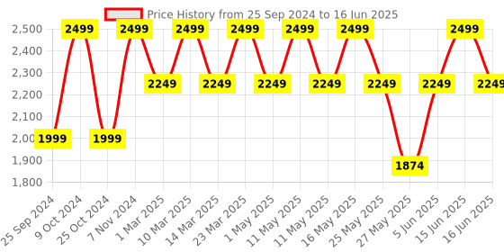 myntra.com bata Power Men Mesh Running Non-Marking Shoes bata Price History Graph from 25 Sep 2024 to 16 Jun 2025