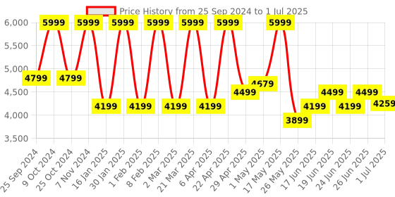 myntra.com Power Men Mesh Running Non-Marking Shoes power Price History Graph from 25 Sep 2024 to 1 Jul 2025