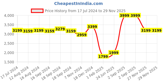 myntra.com Power Men Mesh Running Shoes power Price History Graph from 17 Jul 2024 to 28 Nov 2025