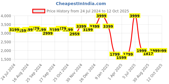 myntra.com Power Men Mesh Running Shoes power Price History Graph from 24 Jul 2024 to 12 Oct 2025
