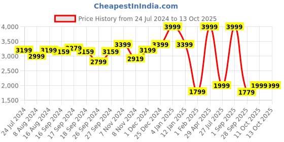 myntra.com Power Men Mesh Running Shoes power Price History Graph from 24 Jul 2024 to 12 Oct 2025