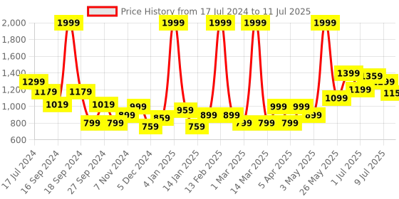 myntra.com Power Men Mesh Running Shoes power Price History Graph from 17 Jul 2024 to 11 Jul 2025