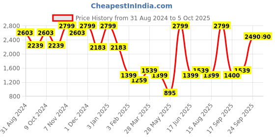 myntra.com Power Men Mesh Running Shoes power Price History Graph from 31 Aug 2024 to 4 Oct 2025