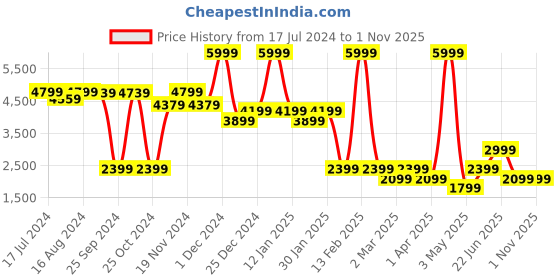 myntra.com Power Men Mesh Running Shoes power Price History Graph from 17 Jul 2024 to 1 Nov 2025