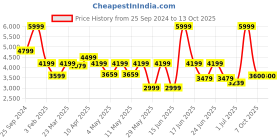 myntra.com Power Men Mesh Training or Gym Non-Marking Shoes power Price History Graph from 25 Sep 2024 to 13 Oct 2025