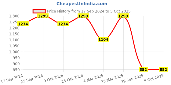 myntra.com Power Men Mesh Walking Marking Shoes power Price History Graph from 17 Sep 2024 to 5 Oct 2025