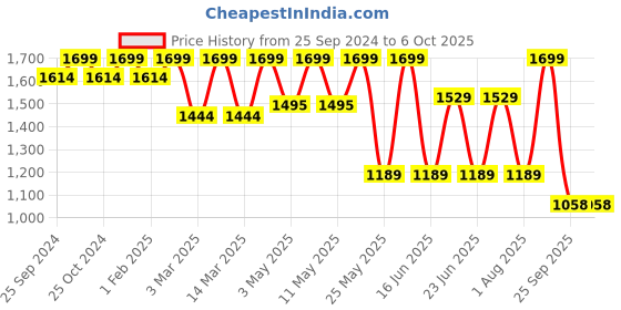 myntra.com Power Men Mesh Walking Non-Marking Shoes power Price History Graph from 25 Sep 2024 to 5 Oct 2025