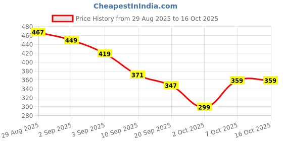 myntra.com Power Men Navy Blue & Red Colourblocked Thong Flip-Flops power Price History Graph from 29 Aug 2025 to 15 Oct 2025