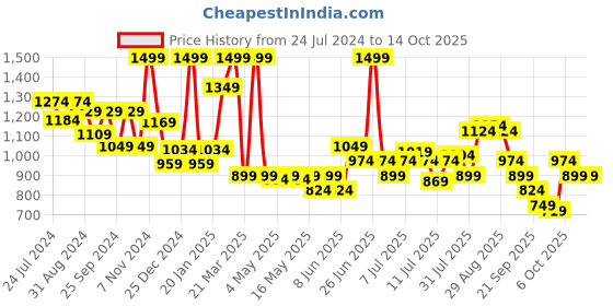 myntra.com Power Men Navy Blue Textile Running Non-Marking Shoes power Price History Graph from 24 Jul 2024 to 14 Oct 2025