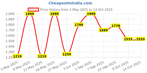 myntra.com Power Men Oxfords power Price History Graph from 3 May 2025 to 13 Oct 2025