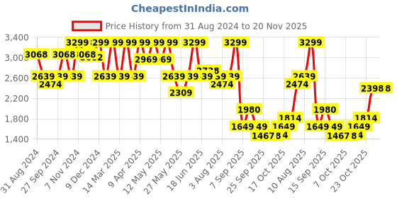 myntra.com Power Men PRIME WALK 300 Mesh Walking Shoes power Price History Graph from 31 Aug 2024 to 19 Nov 2025