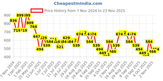 myntra.com Power Men Printed Comfort Sandals power Price History Graph from 7 Nov 2024 to 23 Nov 2025
