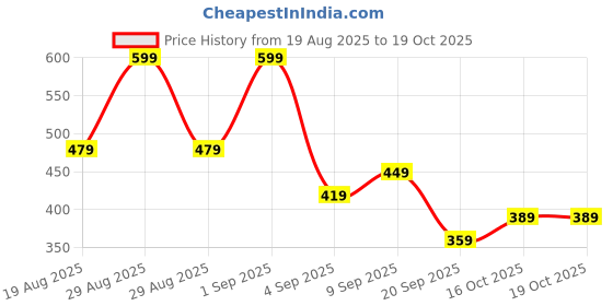 myntra.com Power Men Printed Comfort Sandals power Price History Graph from 19 Aug 2025 to 18 Oct 2025