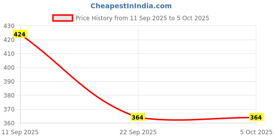 myntra.com Power Men Printed Lightweight, Durable, and Comfortable Thong Flip-Flops power Price History Graph from 11 Sep 2025 to 4 Oct 2025