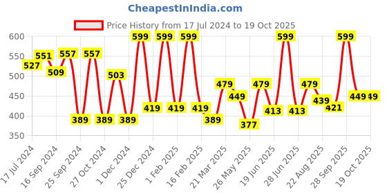 myntra.com Power Men Printed Thong Flip-Flops power Price History Graph from 17 Jul 2024 to 19 Oct 2025