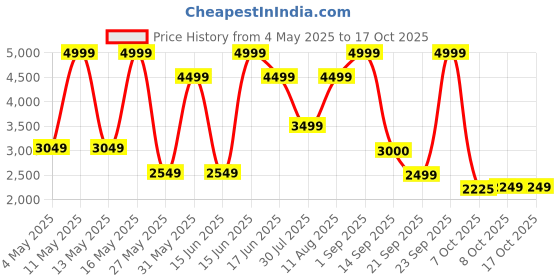 myntra.com Power Men Round Toe Lace-Ups Oxfords power Price History Graph from 4 May 2025 to 16 Oct 2025