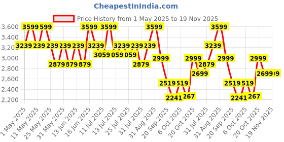 myntra.com Power Men Round Toe Slip-On Sneakers power Price History Graph from 1 May 2025 to 19 Nov 2025