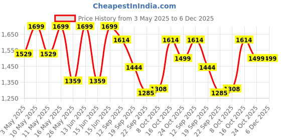 myntra.com Power Men Round Toe Sneakers power Price History Graph from 3 May 2025 to 5 Dec 2025