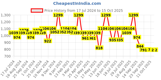 myntra.com Power Men Rubber Sliders power Price History Graph from 17 Jul 2024 to 15 Oct 2025