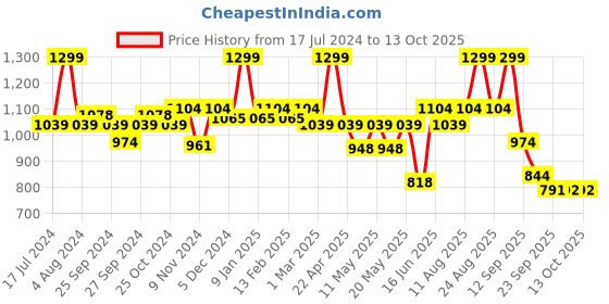 myntra.com Power Men Rubber Sliders power Price History Graph from 17 Jul 2024 to 12 Oct 2025