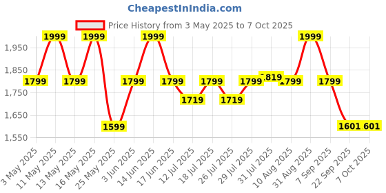 myntra.com Power Men Running Lace-Ups Non-Marking Shoes power Price History Graph from 3 May 2025 to 7 Oct 2025