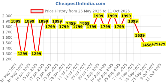 myntra.com Power Men Running Lace-Ups Non-Marking Shoes power Price History Graph from 25 May 2025 to 9 Oct 2025