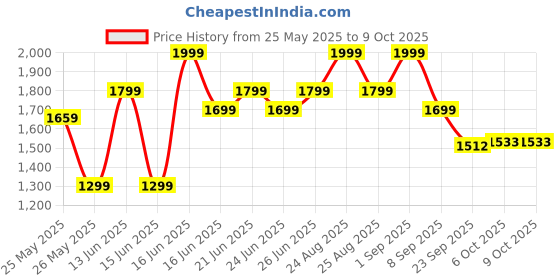 myntra.com Power Men Running Lace-Ups Non-Marking Shoes power Price History Graph from 25 May 2025 to 8 Oct 2025