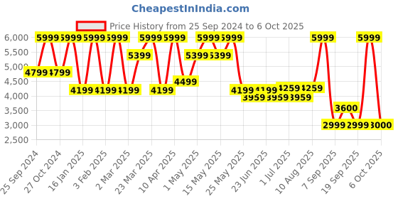 myntra.com Power Men Running Non-Marking Shoes power Price History Graph from 25 Sep 2024 to 6 Oct 2025