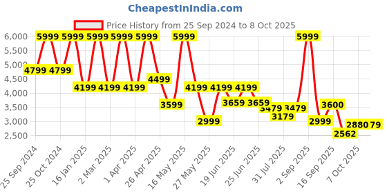 myntra.com Power Men Running Non-Marking Shoes power Price History Graph from 25 Sep 2024 to 8 Oct 2025