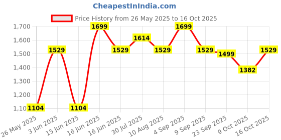 myntra.com Power Men Running Non-Marking Shoes power Price History Graph from 26 May 2025 to 16 Oct 2025