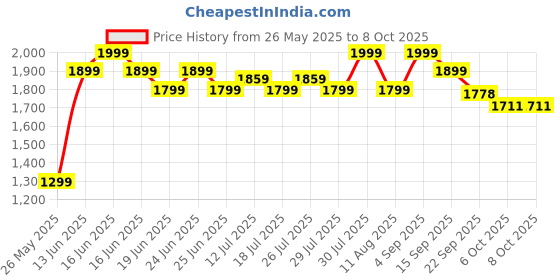 myntra.com Power Men Running Non-Marking Shoes power Price History Graph from 26 May 2025 to 7 Oct 2025