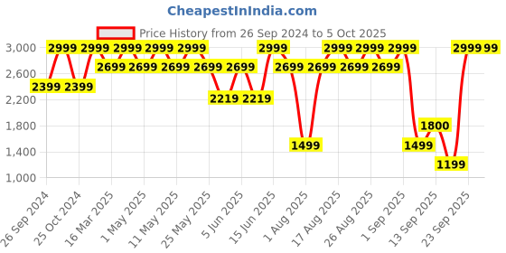 myntra.com Power Men Running Non-Marking Slip-On Sports Shoes power Price History Graph from 26 Sep 2024 to 4 Oct 2025