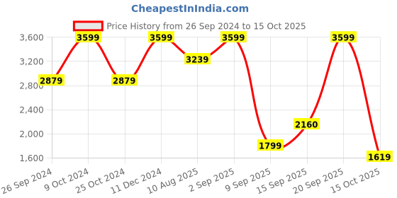 myntra.com Power Men Running Non-Marking Slip-On Sports Shoes power Price History Graph from 26 Sep 2024 to 15 Oct 2025