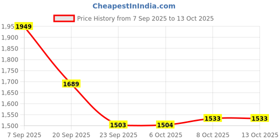 myntra.com Power Men Running Non-Marking Sports Shoes power Price History Graph from 7 Sep 2025 to 12 Oct 2025