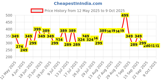 myntra.com Power Men Self Design Sliders power Price History Graph from 12 May 2025 to 9 Oct 2025