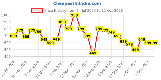 myntra.com Power Men Self Design Thong Flip-Flops power Price History Graph from 24 Jul 2024 to 6 Oct 2025