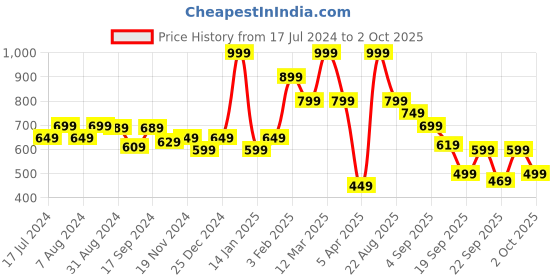myntra.com Power Men Self Design Thong Flip-Flops power Price History Graph from 17 Jul 2024 to 2 Oct 2025