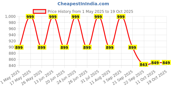 myntra.com Power Men Slip-On power Price History Graph from 1 May 2025 to 18 Oct 2025