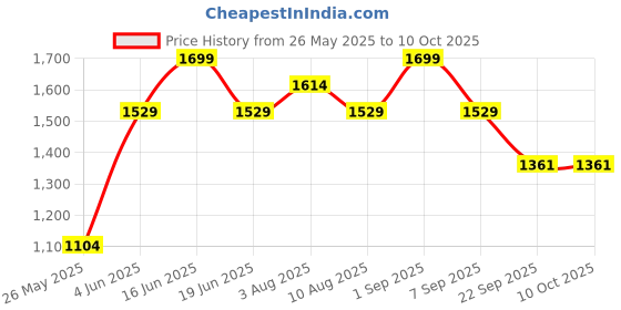 myntra.com Power Men Slip-On Running Non-Marking Shoes power Price History Graph from 26 May 2025 to 8 Oct 2025
