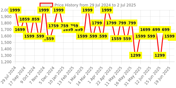 myntra.com Power Men Slip-On Running Shoes power Price History Graph from 29 Jul 2024 to 2 Jul 2025