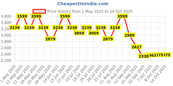 myntra.com Power Men Slip-On Sneakers power Price History Graph from 1 May 2025 to 14 Oct 2025